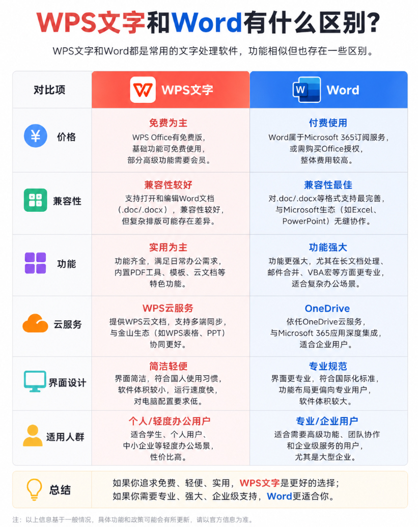 WPS文字和Word有什么区别