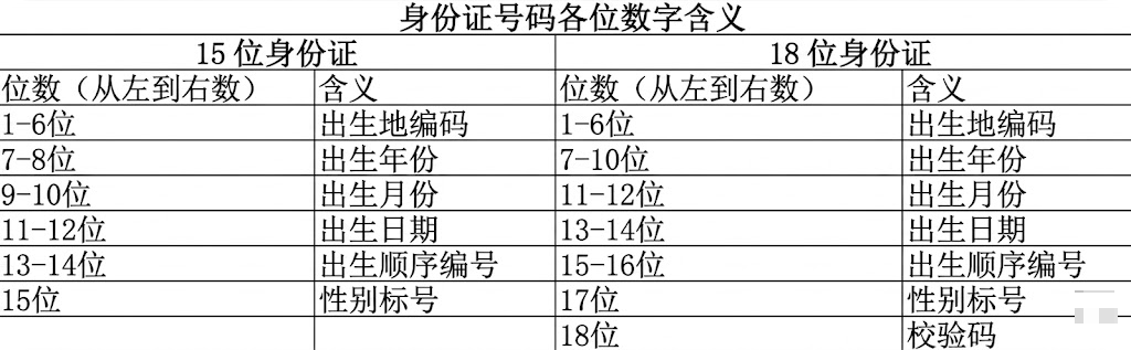 WPS怎么提取身份证里的出生年月日