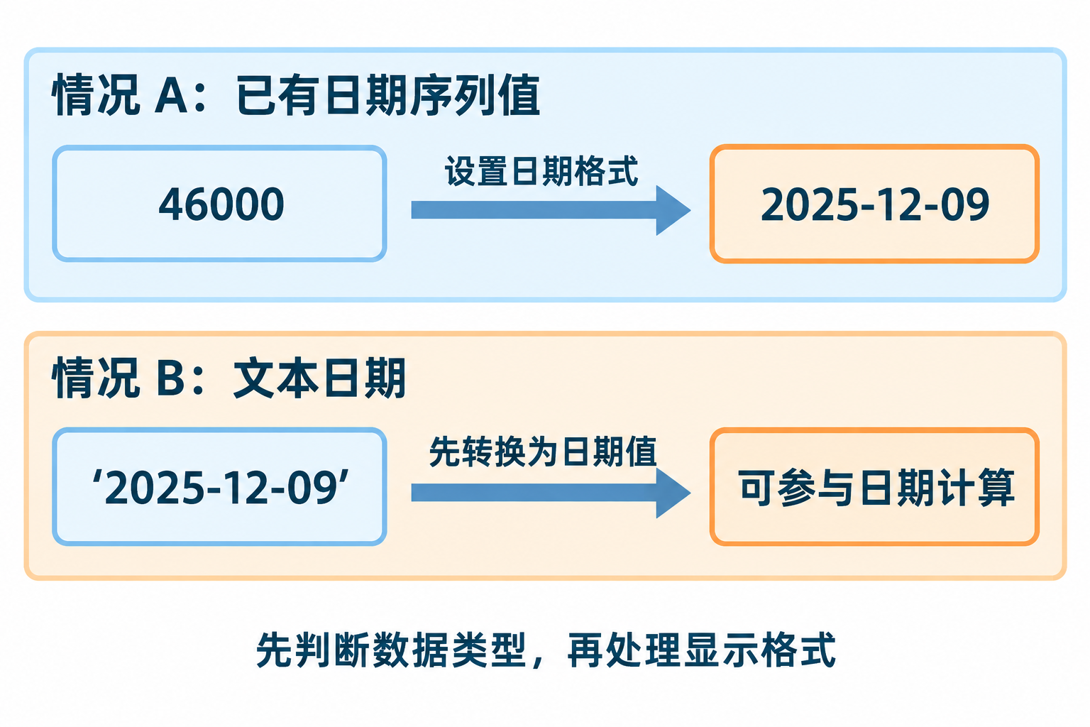 日期序列值与文本日期应采用不同处理方法的对比示意图